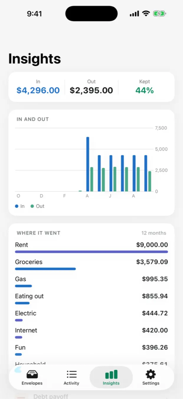 Spending insights across envelopes