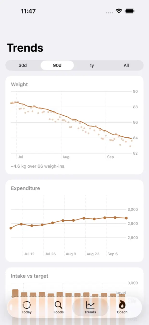 Weight trend line smoothing the raw scale readings